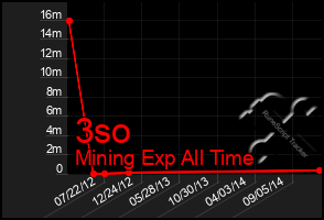 Total Graph of 3so