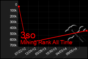 Total Graph of 3so