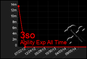Total Graph of 3so