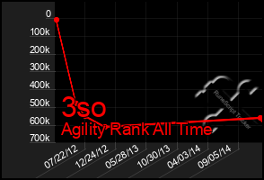 Total Graph of 3so