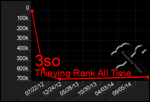 Total Graph of 3so
