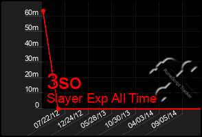 Total Graph of 3so
