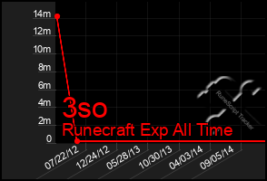 Total Graph of 3so