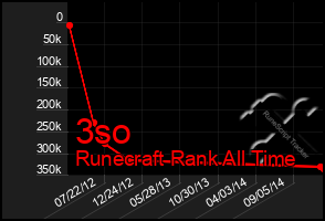 Total Graph of 3so