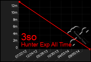 Total Graph of 3so