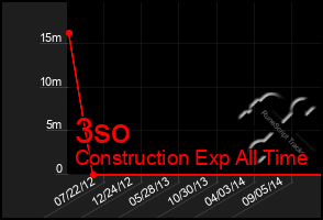 Total Graph of 3so