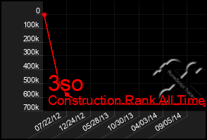 Total Graph of 3so