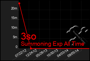 Total Graph of 3so