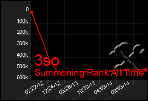 Total Graph of 3so
