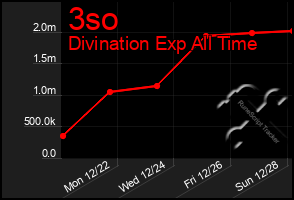Total Graph of 3so