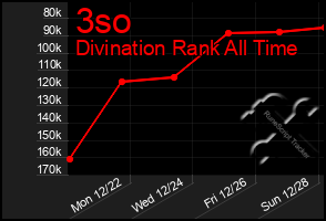Total Graph of 3so