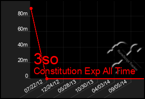 Total Graph of 3so