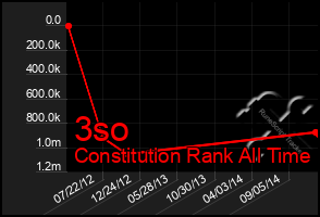 Total Graph of 3so
