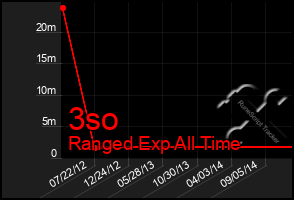 Total Graph of 3so