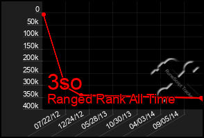 Total Graph of 3so