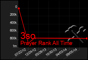 Total Graph of 3so