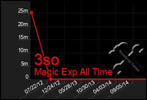 Total Graph of 3so