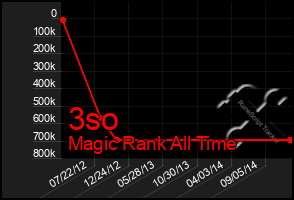 Total Graph of 3so