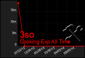 Total Graph of 3so