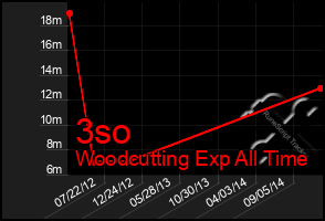 Total Graph of 3so