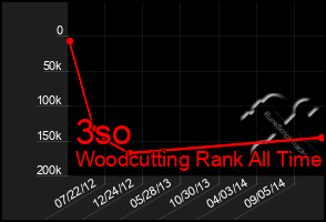 Total Graph of 3so