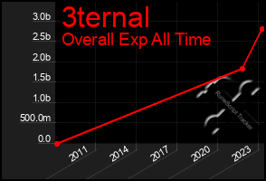 Total Graph of 3ternal