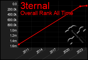 Total Graph of 3ternal