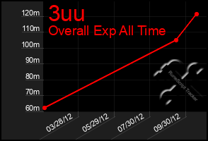 Total Graph of 3uu