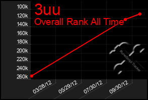 Total Graph of 3uu