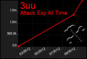 Total Graph of 3uu