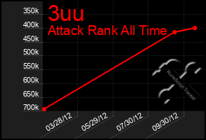 Total Graph of 3uu