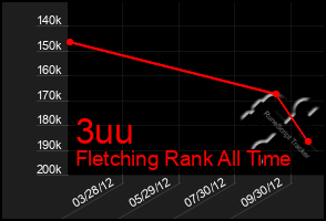 Total Graph of 3uu