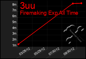 Total Graph of 3uu