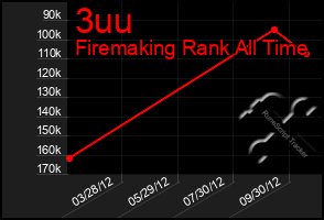 Total Graph of 3uu