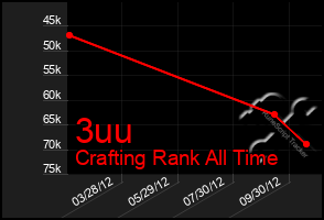 Total Graph of 3uu