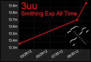 Total Graph of 3uu