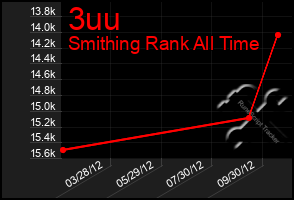 Total Graph of 3uu