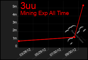 Total Graph of 3uu