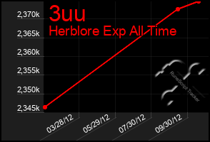 Total Graph of 3uu