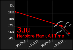 Total Graph of 3uu