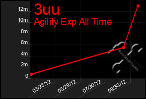 Total Graph of 3uu