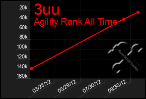 Total Graph of 3uu