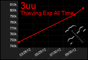 Total Graph of 3uu