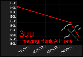 Total Graph of 3uu