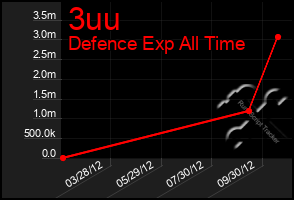 Total Graph of 3uu