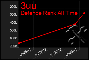 Total Graph of 3uu