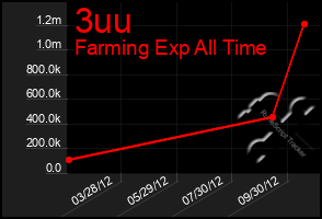 Total Graph of 3uu