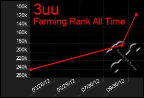 Total Graph of 3uu