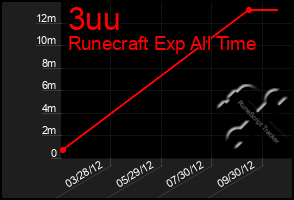 Total Graph of 3uu