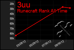 Total Graph of 3uu